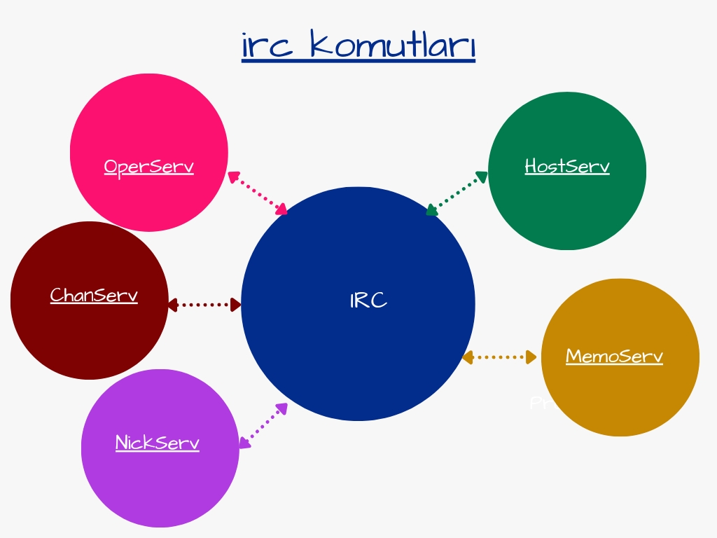 NickServ Komutları OperServ Komutları